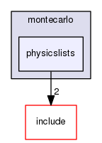 physicslists