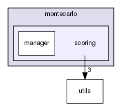 scoring