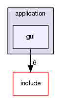 gui