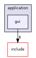 gui