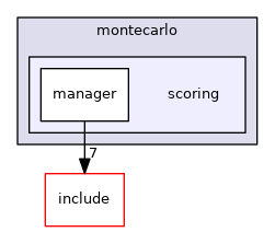 scoring