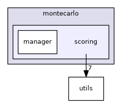 scoring